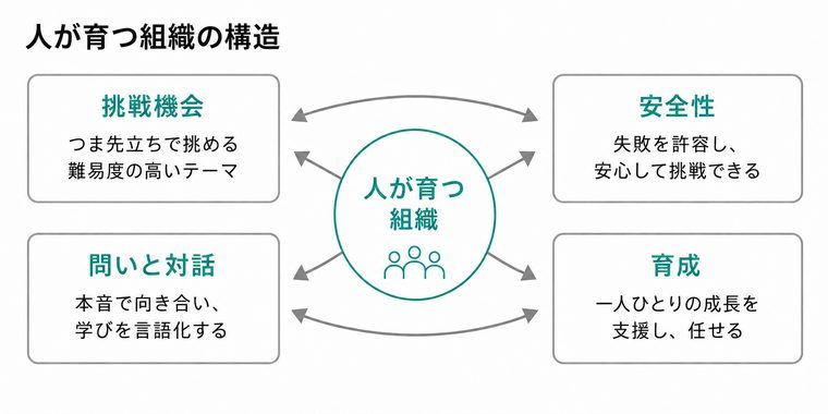 note『人が育つ組織の構造』サムネイル